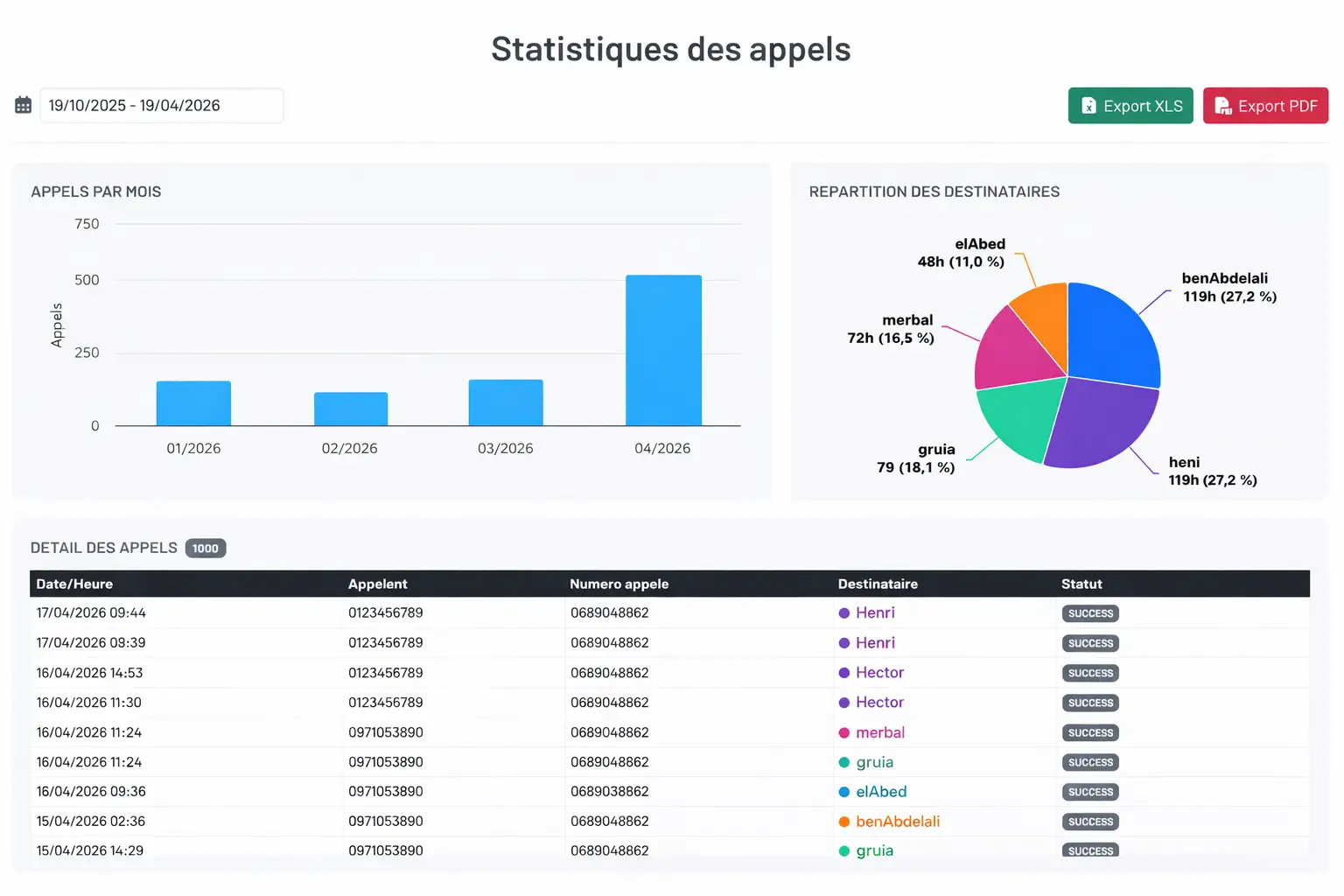 Statistiques LogeCall